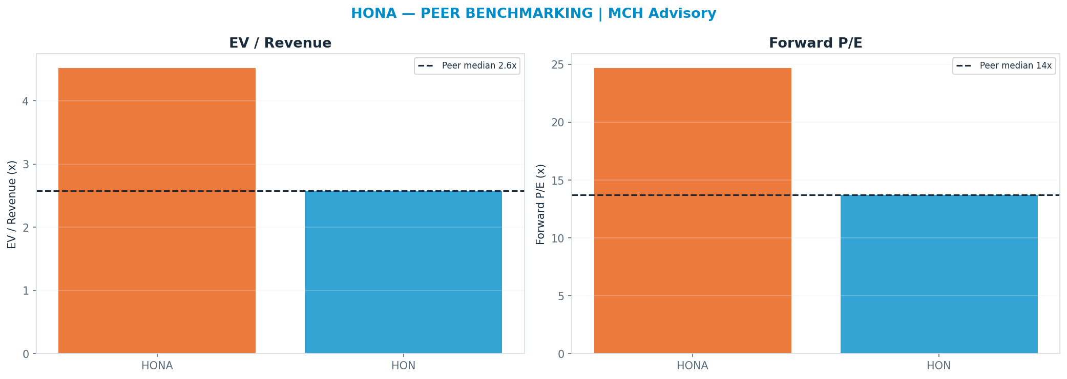 Cross-sectional peer benchmarking. Peer-median fwd P/E 13.74x → —; EV/Rev re-rate → $99.73.