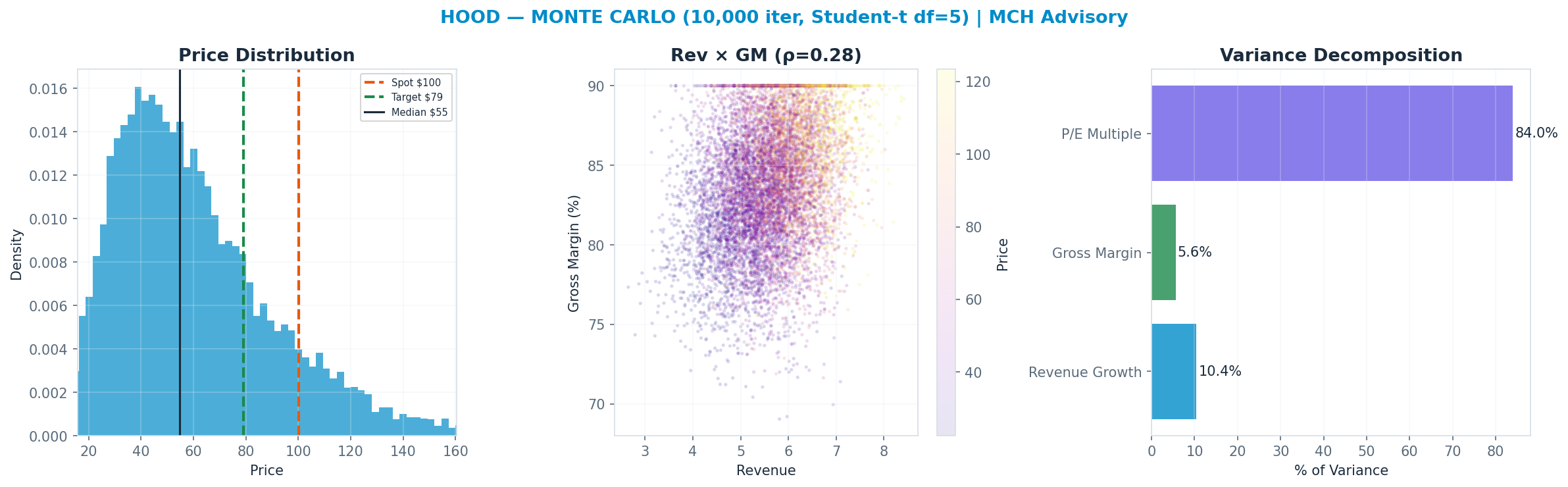 Monte Carlo distribution. Median $55; P(price > current) 12%. P10–P90: $28–<img src=