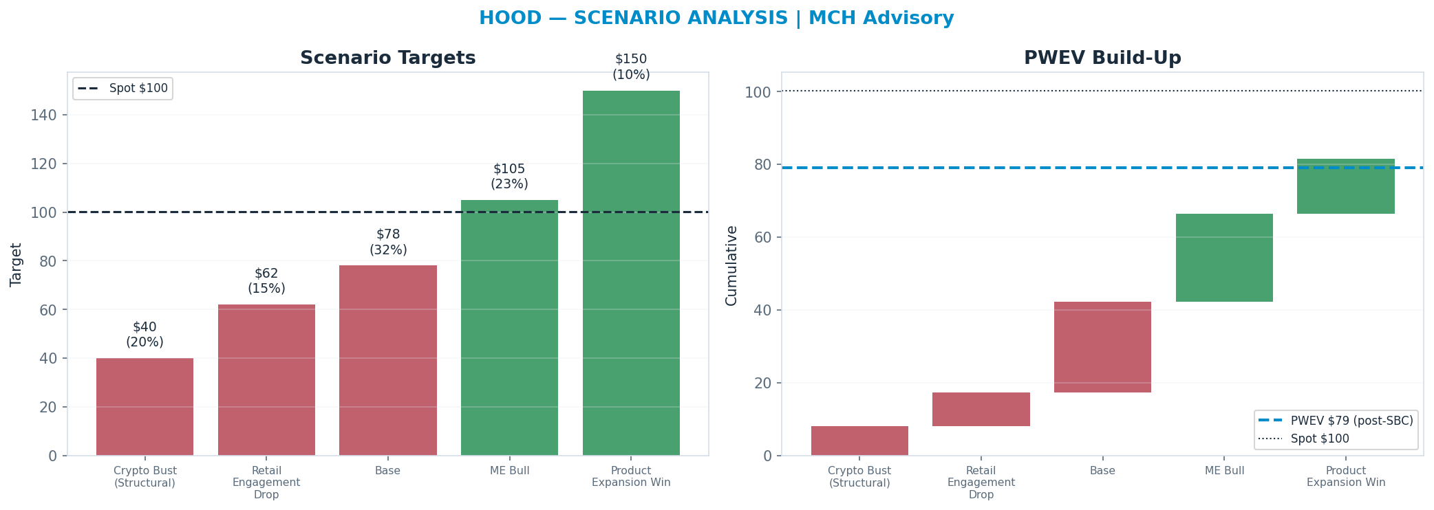 Five-scenario tree. Probability-weighted targets around the <img src=