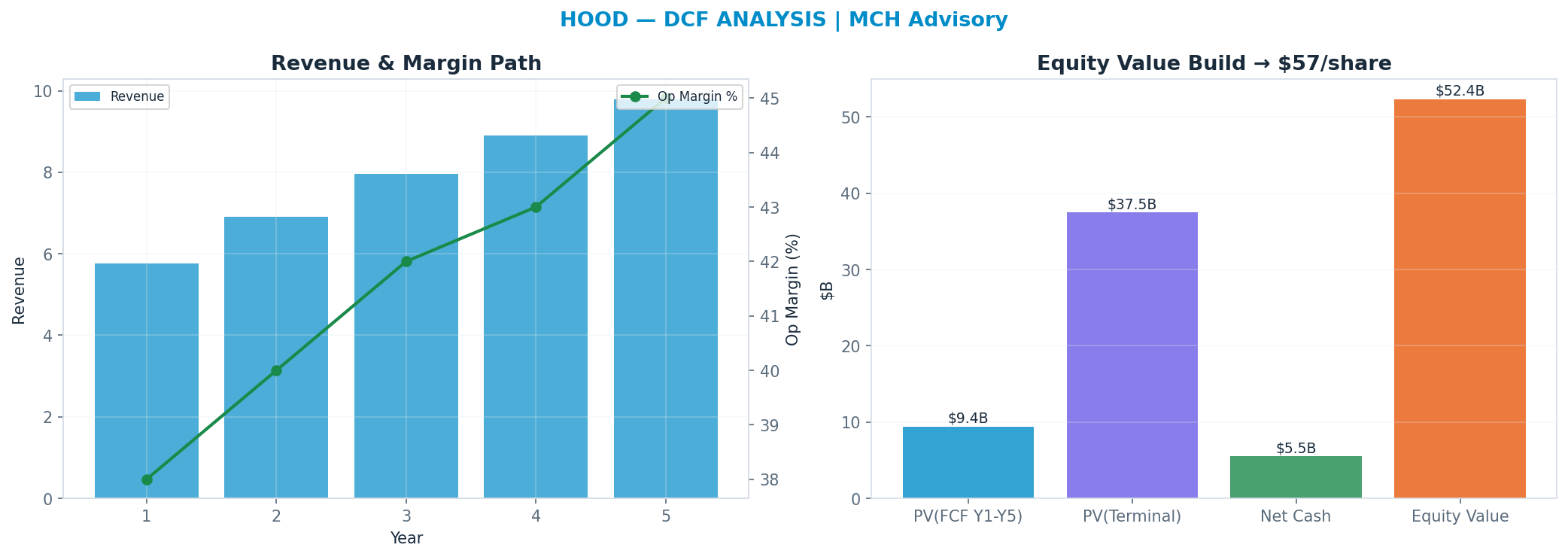 Independent DCF. WACC 11.0%, 18x terminal → $57.