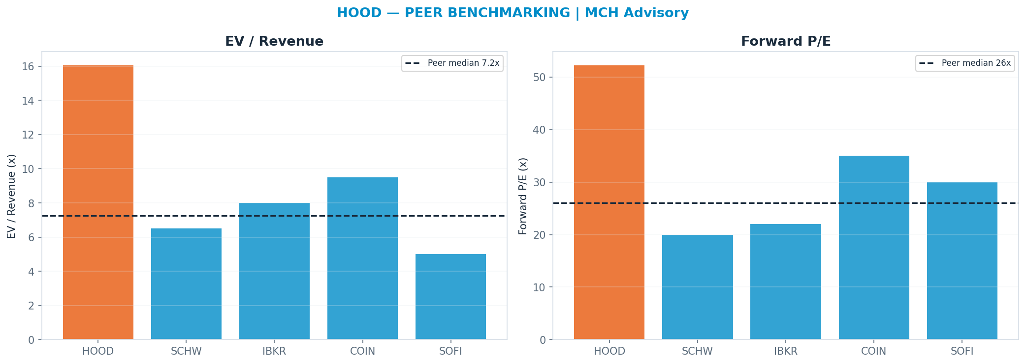 Cross-sectional peer benchmarking. Peer-median fwd P/E 26.0x → $50; EV/Rev re-rate → $49.