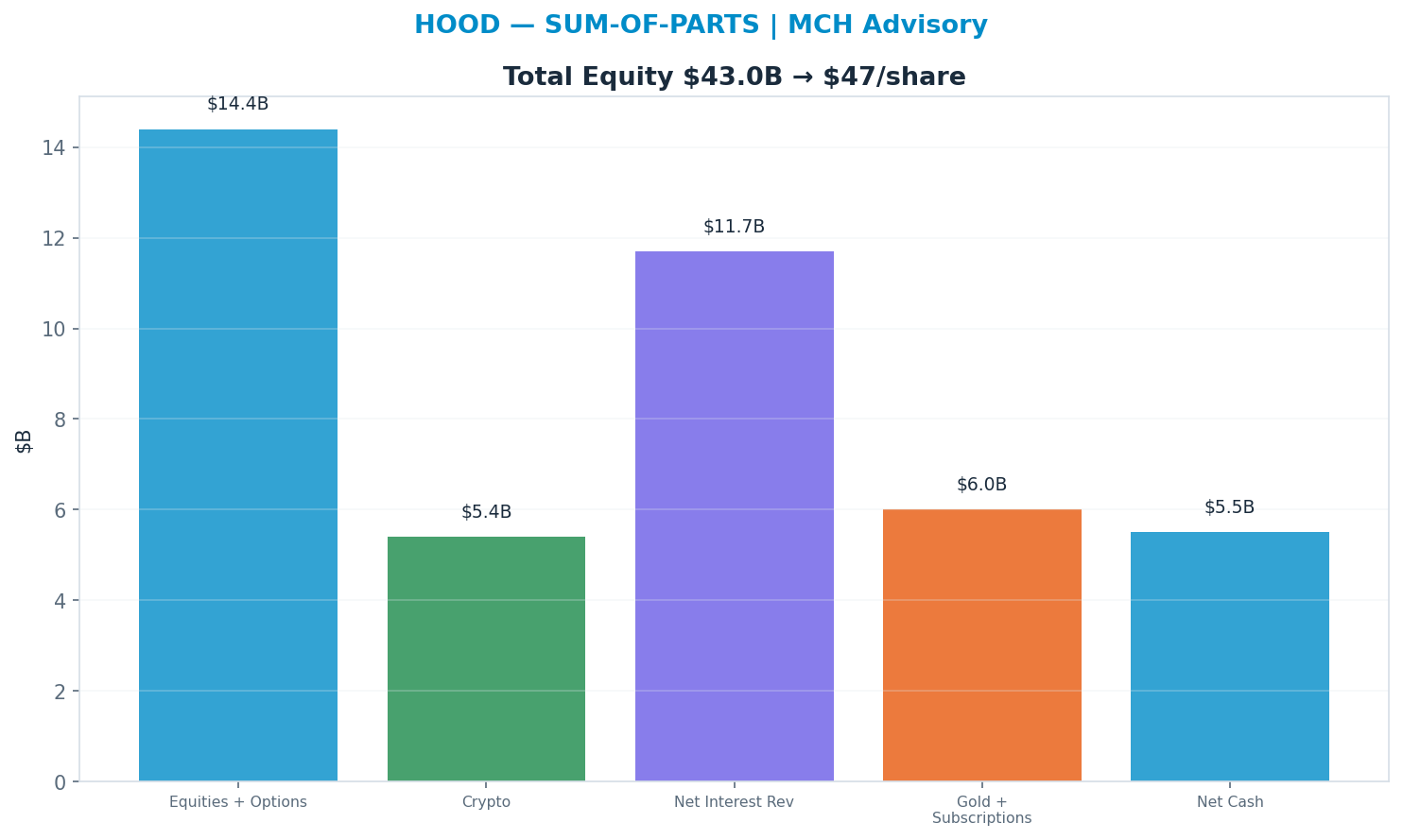 Sum-of-parts. Equities + Options 8x, Crypto 6x, Net Interest Rev 9x, Gold + Subscriptions 12x → $47.