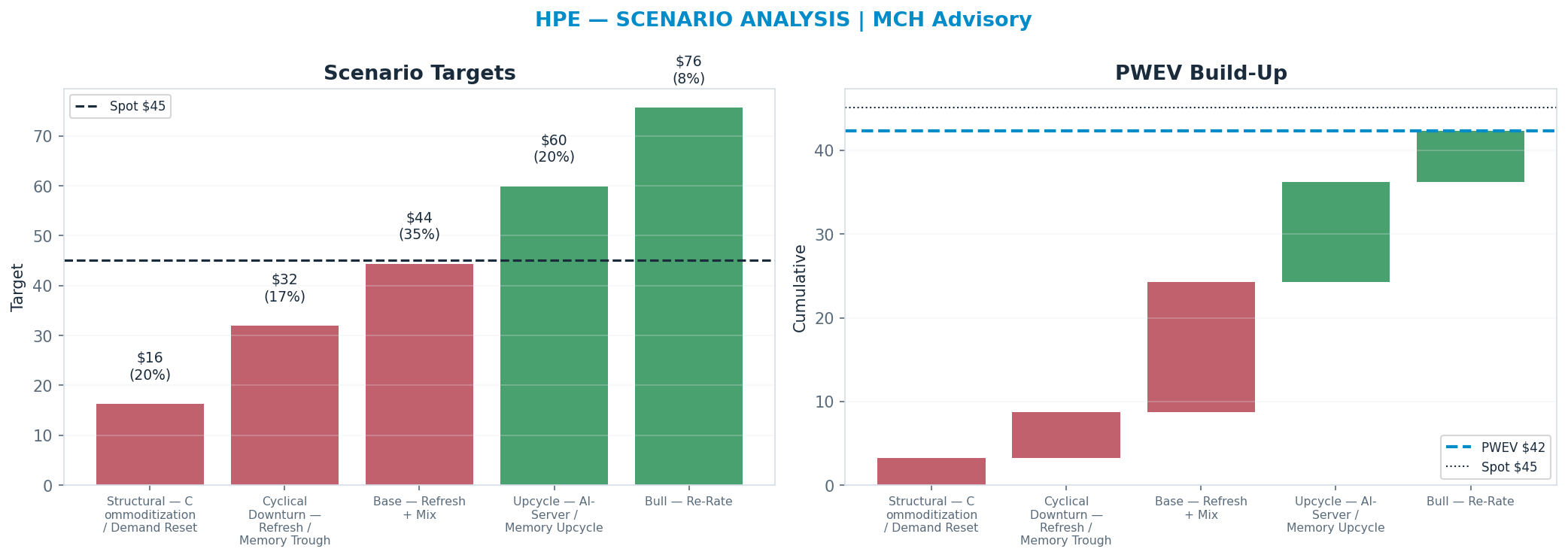 Five-scenario tree. Probability-weighted targets around the $45 spot; PWEV $42 (-6%). the payoff is roughly symmetric — upside to $76 against downside to <img src=