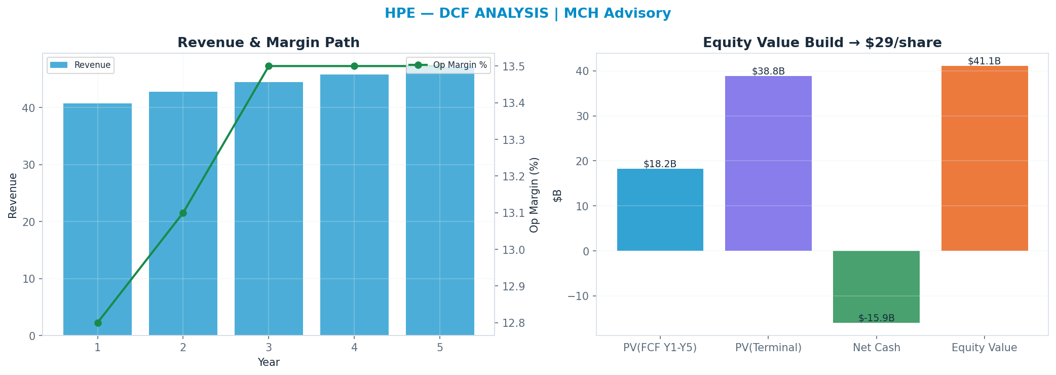 Independent DCF. WACC 10.0%, 12x terminal → $29.