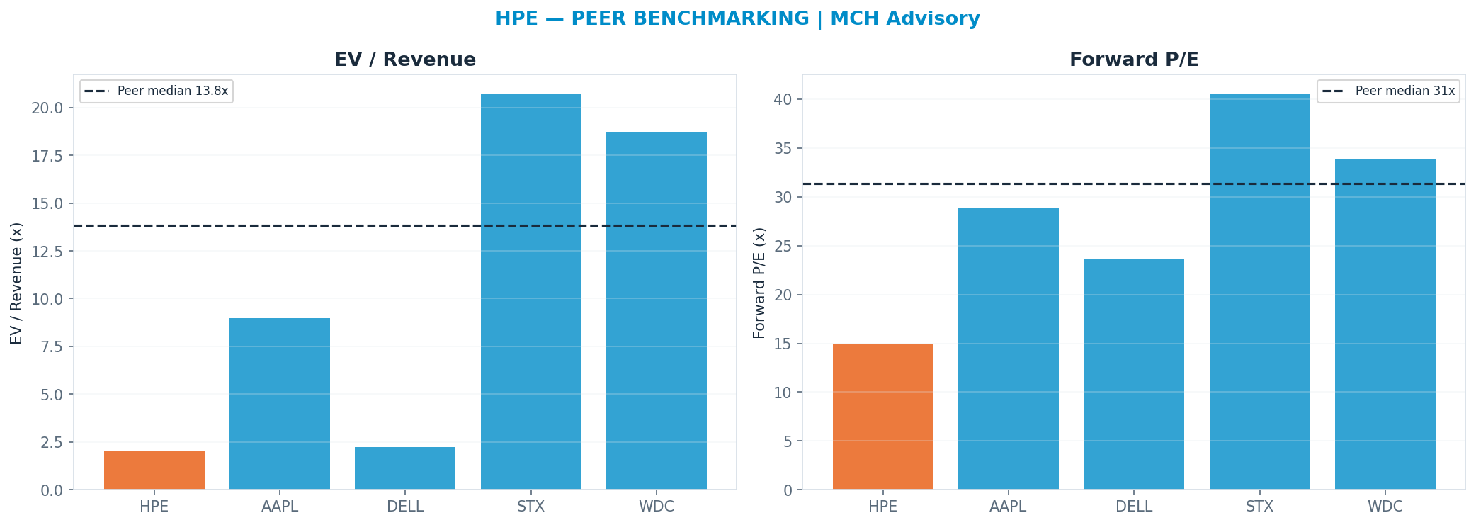 Cross-sectional peer benchmarking. Peer-median fwd P/E 31.34x → $95; EV/Rev re-rate → $371.