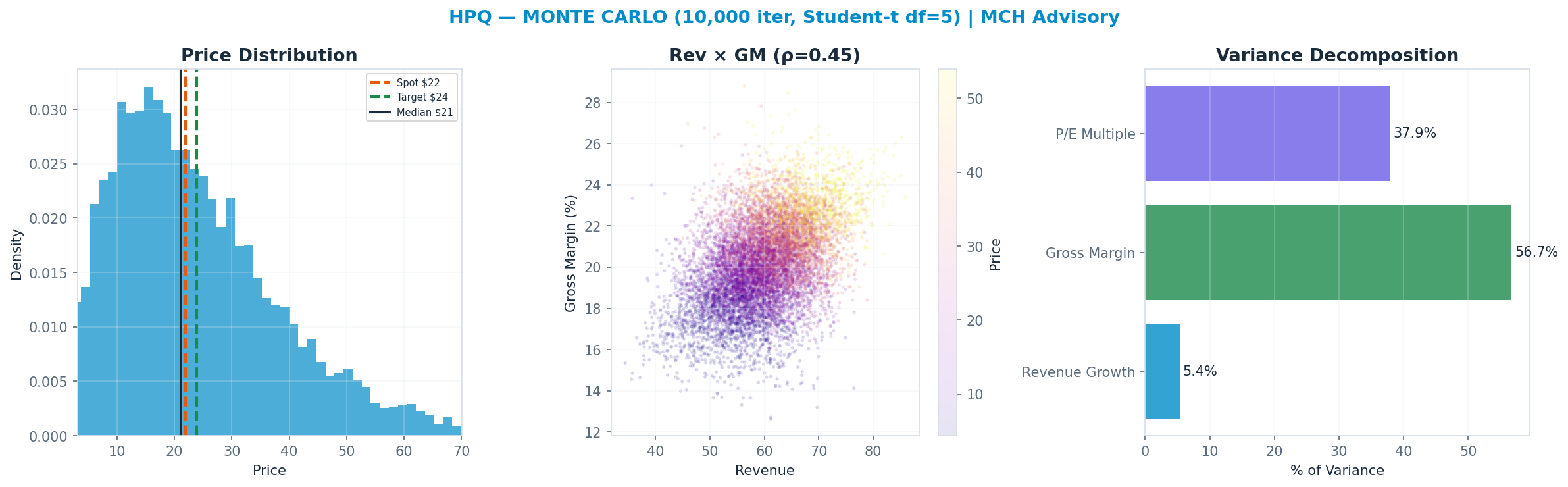 Monte Carlo distribution. Median $21; P(price > current) 47%. P10–P90: $7–$45.