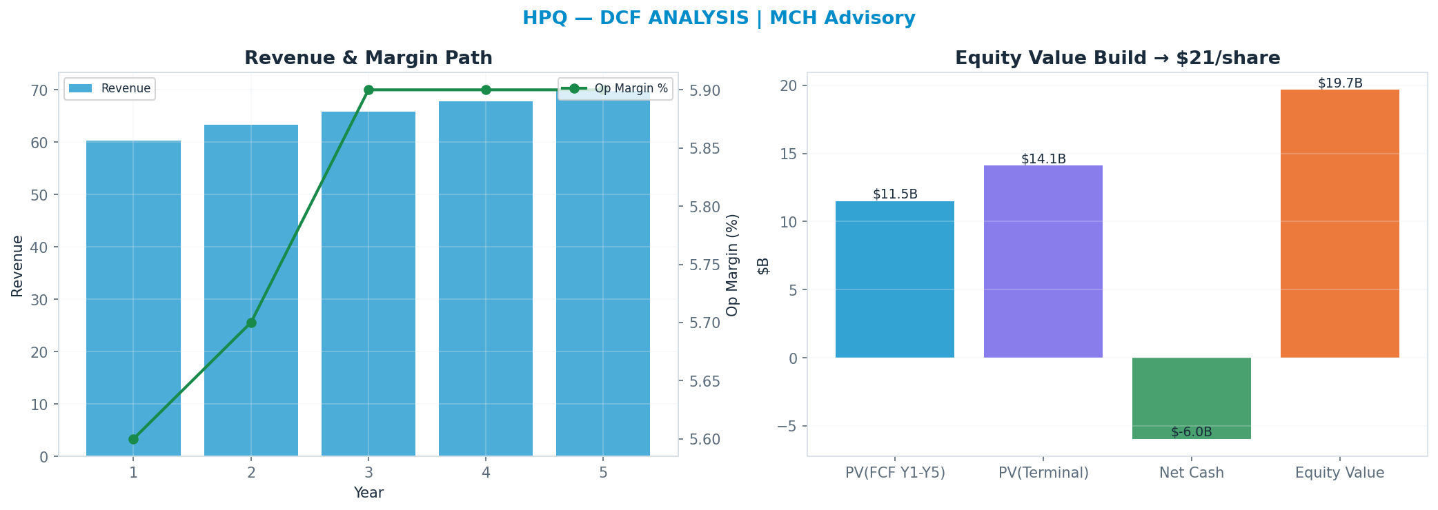 Independent DCF. WACC 10.0%, 7x terminal → $21.