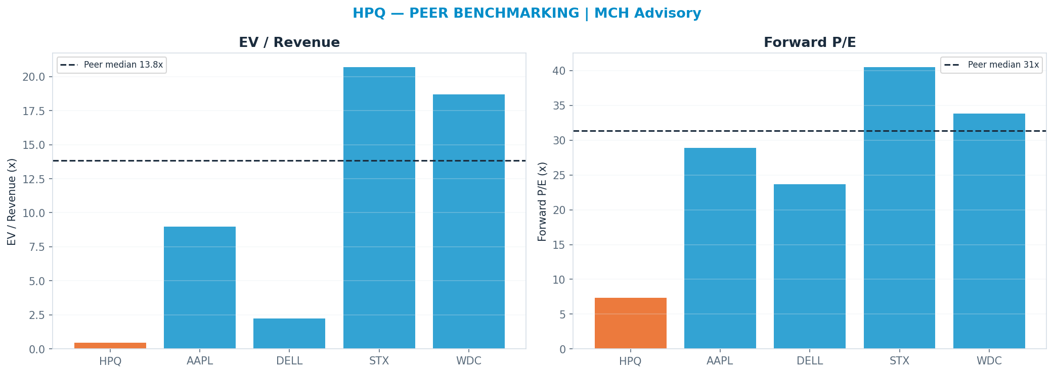 Cross-sectional peer benchmarking. Peer-median fwd P/E 31.34x → $94; EV/Rev re-rate → $861.