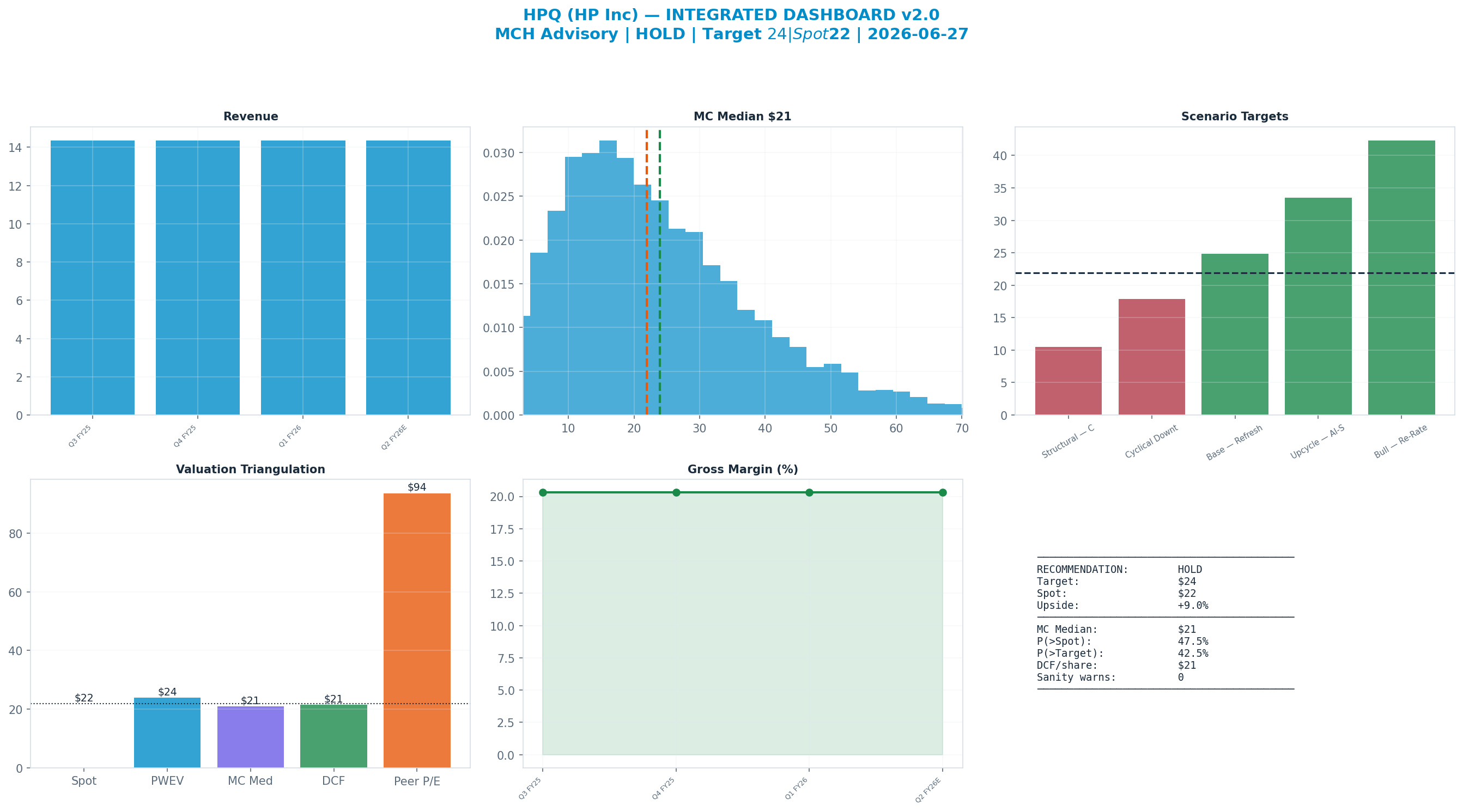 Integrated dashboard. The five valuation anchors bracket the $22 spot from $21 to $94 — cheap — the blend implies upside.