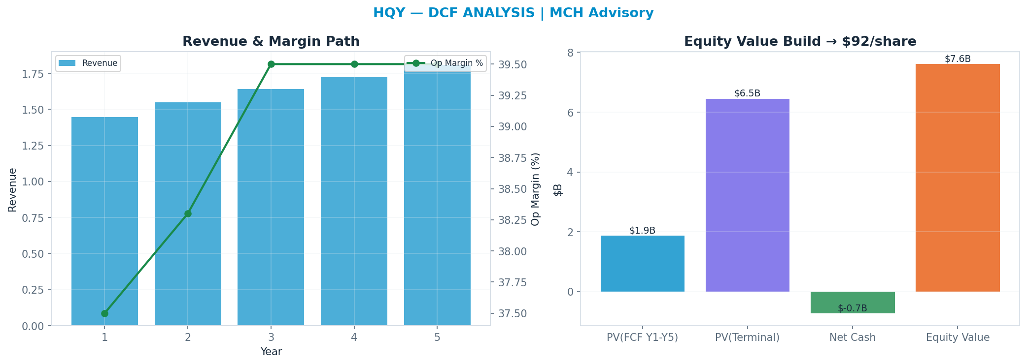 Independent DCF. WACC 8.5%, 18x terminal → $91.66.