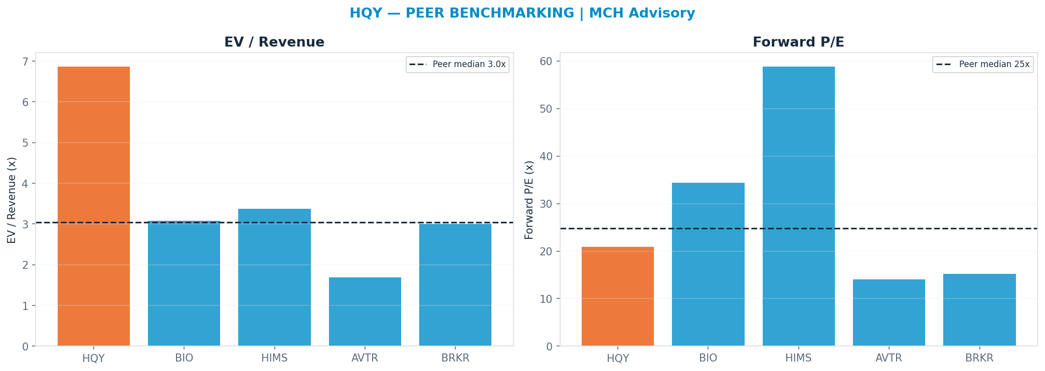 Cross-sectional peer benchmarking. Peer-median fwd P/E 24.79x → —; EV/Rev re-rate → $39.02.