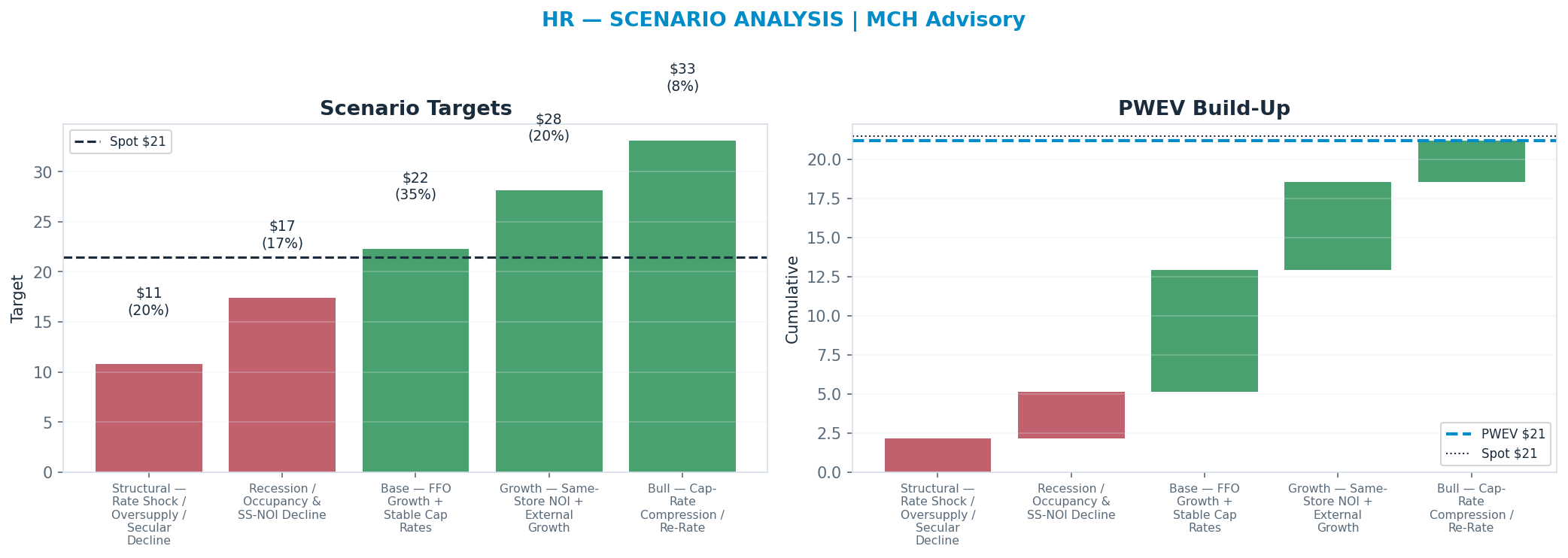 Five-scenario tree. Probability-weighted targets around the $21.47 spot; PWEV $21.20 (-1% vs spot · 12m). the payoff shows modest negative expectancy — downside mass dominates (range <img src=