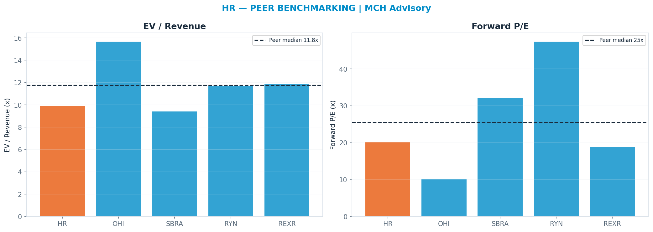 Cross-sectional peer benchmarking. Peer-median fwd P/E 25.455x → —; EV/Rev re-rate → $27.74.