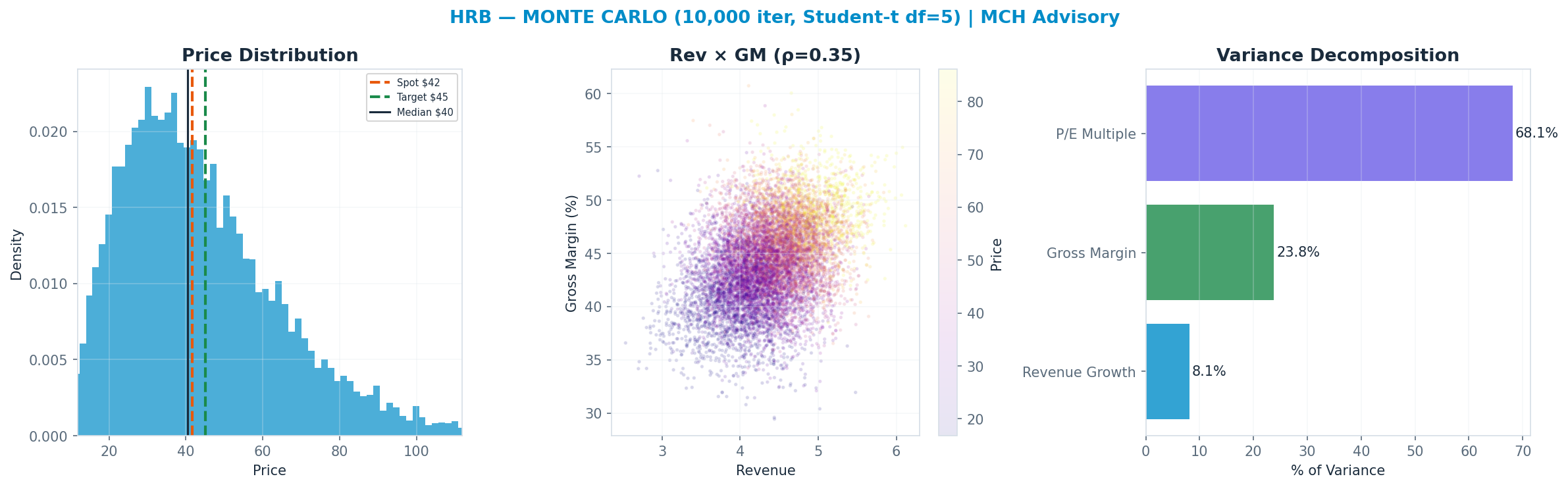 Monte Carlo distribution. Median $40.40; P(price > current) 47%. P10–P90: $20.57–$73.29.