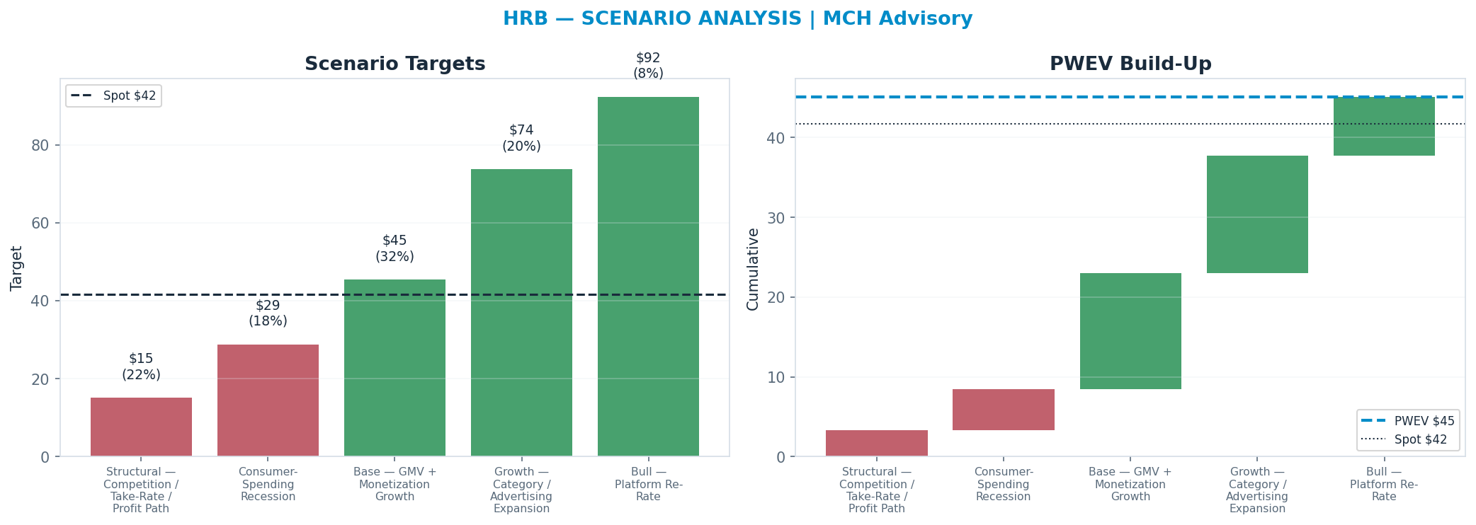 Five-scenario tree. Probability-weighted targets around the $41.70 spot; PWEV $45.12 (+8% vs spot · 12m). the payoff shows modest positive expectancy with material downside mass (range <img src=