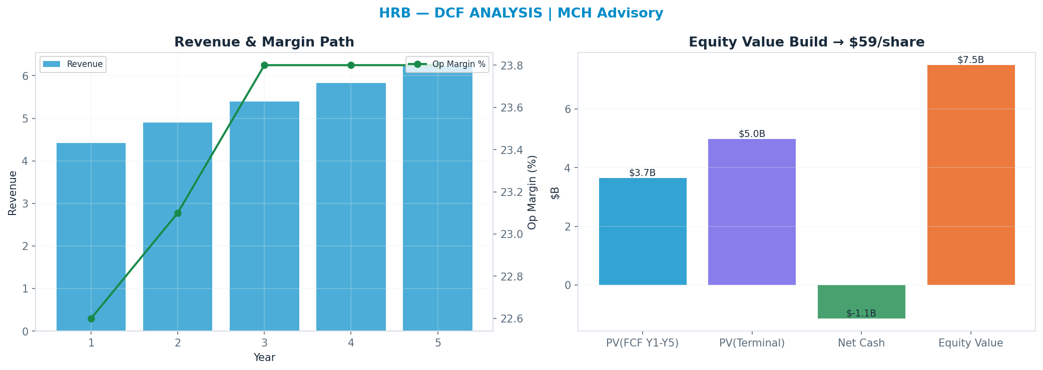 Independent DCF. WACC 10.0%, 7x terminal → $58.55.