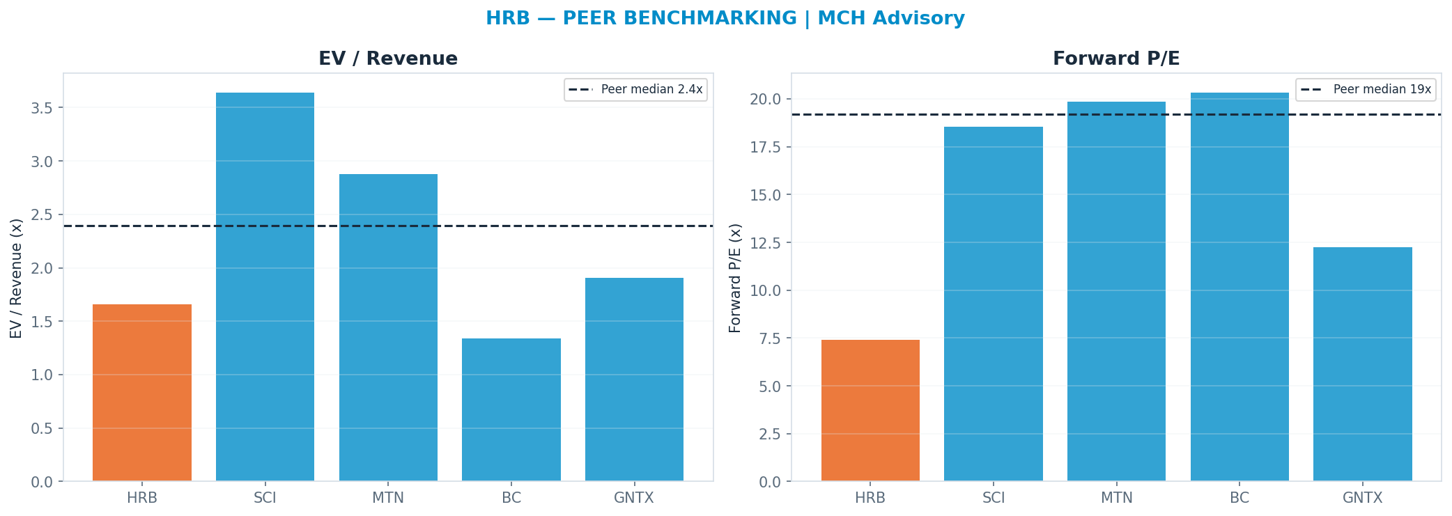 Cross-sectional peer benchmarking. Peer-median fwd P/E 19.195x → —; EV/Rev re-rate → $63.97.
