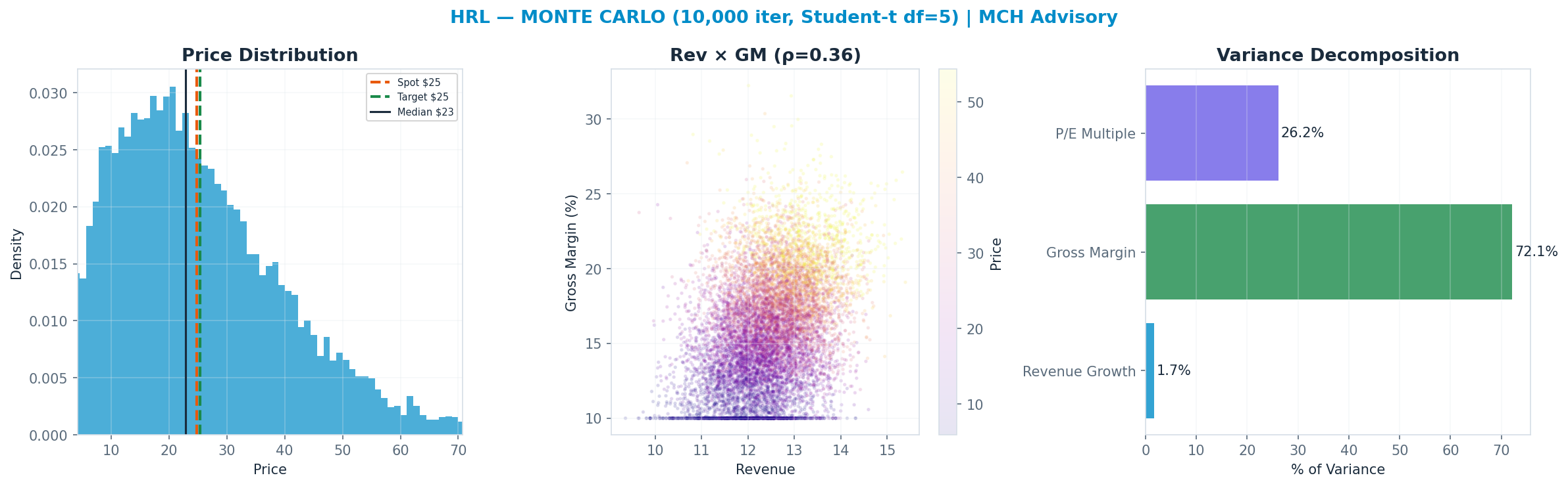 Monte Carlo distribution. Median $23; P(price > current) 45%. P10–P90: $8–$47.