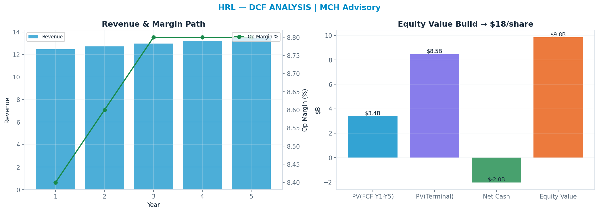 Independent DCF. WACC 8.0%, 14x terminal → <img src=