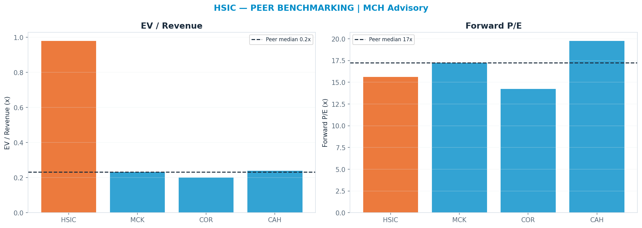 Cross-sectional peer benchmarking. Peer-median fwd P/E 17.24x → $92; EV/Rev re-rate → $-4.