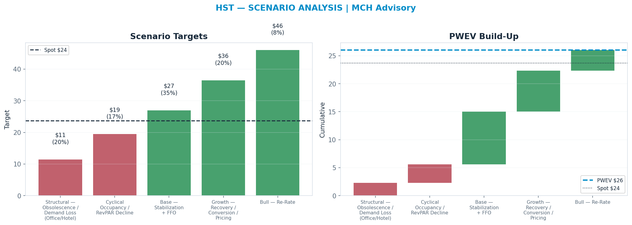 Five-scenario tree. Probability-weighted targets around the $24 spot; PWEV $26 (+10%). the payoff is skewed to the upside — upside to $46 against downside to <img src=