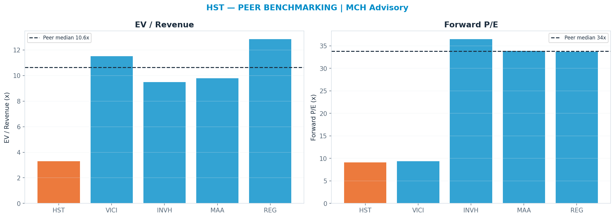 Cross-sectional peer benchmarking. Peer-median fwd P/E 33.785x → $88; EV/Rev re-rate → $89.