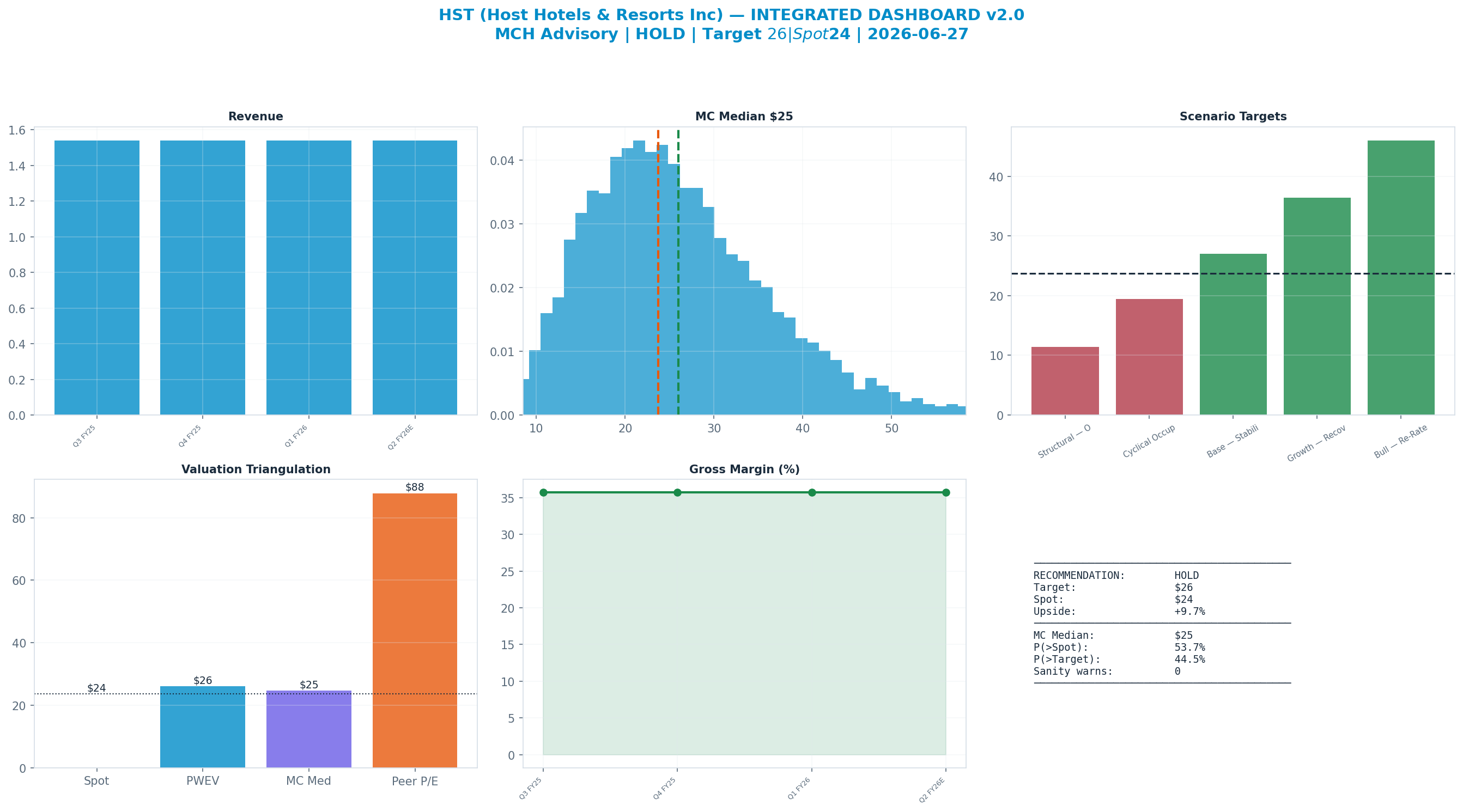 Integrated dashboard. The five valuation anchors bracket the $24 spot from $25 to $88 — cheap — the blend implies upside.
