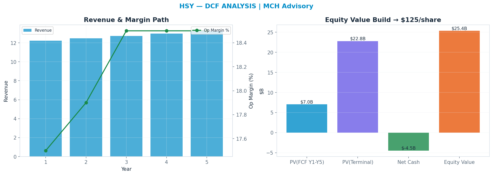 Independent DCF. WACC 8.0%, 18x terminal → <img src=