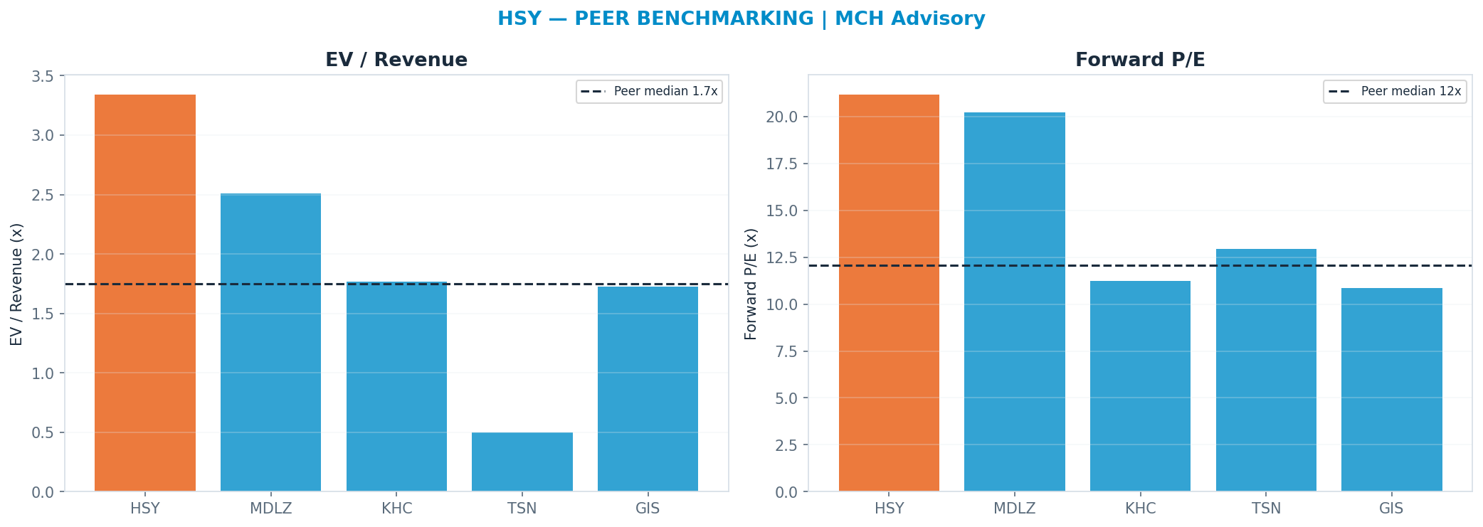 Cross-sectional peer benchmarking. Peer-median fwd P/E 12.085x → <img src=