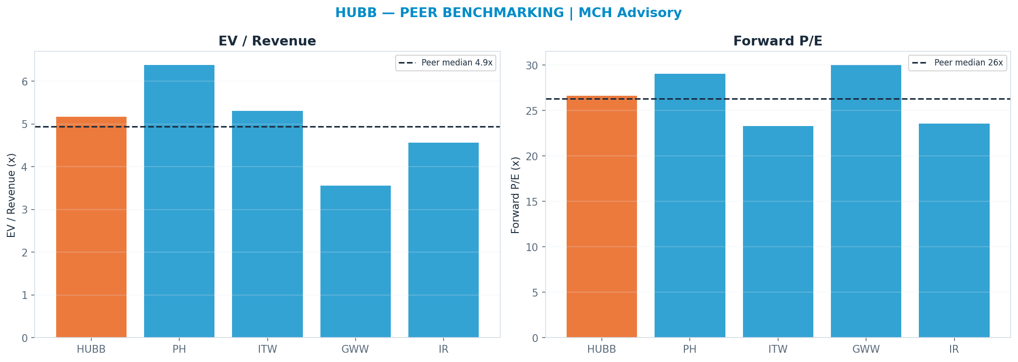 Cross-sectional peer benchmarking. Peer-median fwd P/E 26.325x → $517; EV/Rev re-rate → $498.
