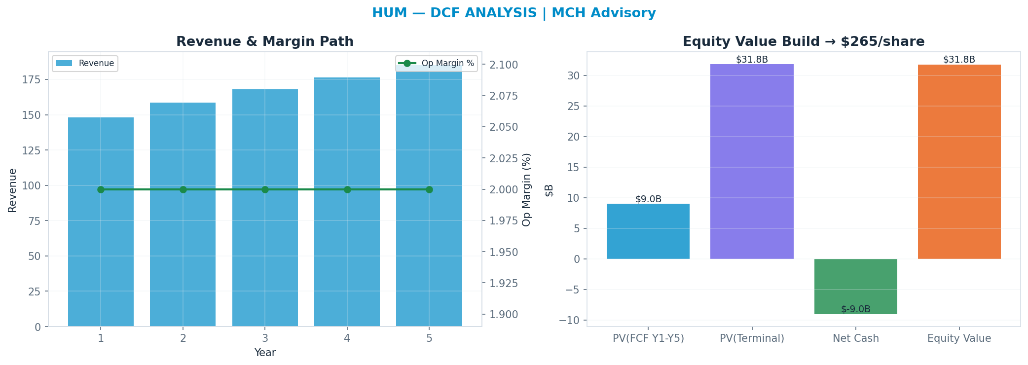 Independent DCF. WACC 8.5%, 20x terminal → $265.