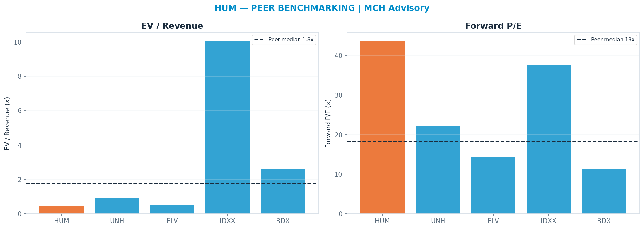Cross-sectional peer benchmarking. Peer-median fwd P/E 18.285x → <img src=
