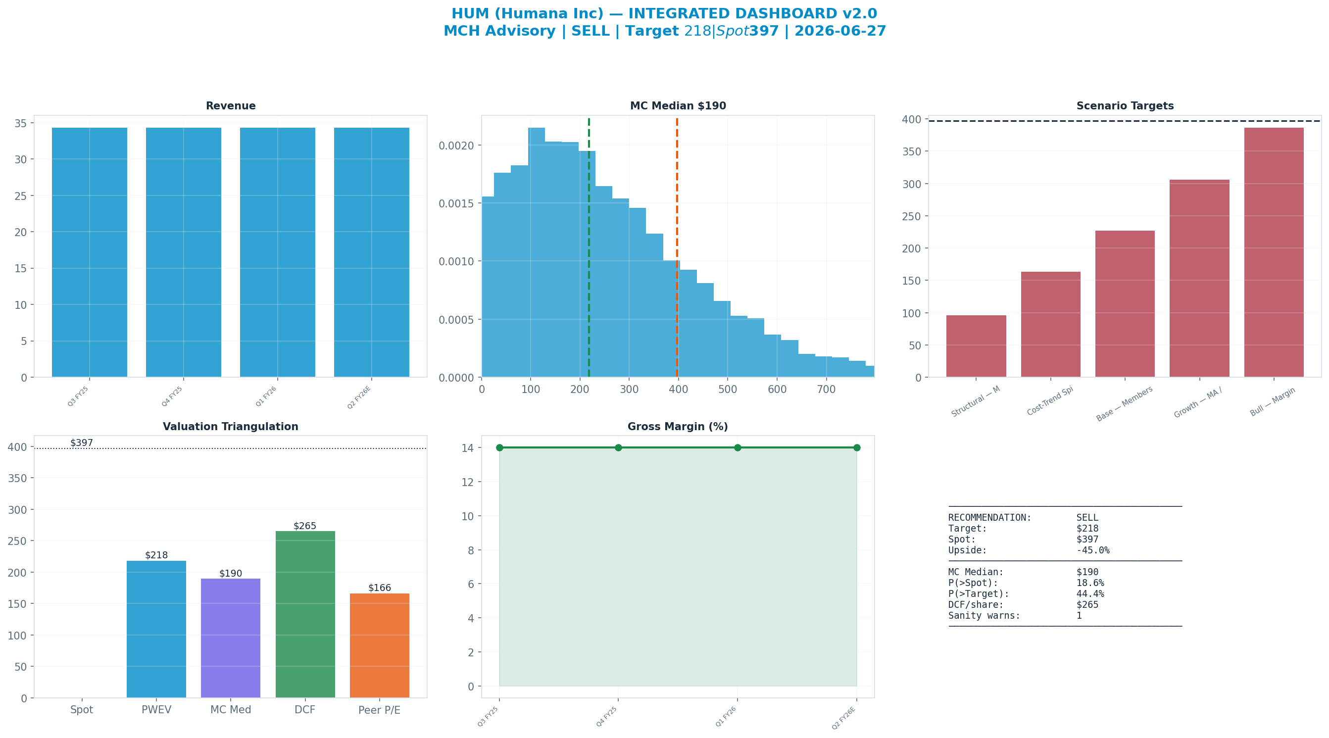 Integrated dashboard. The five valuation anchors bracket the $397 spot from <img src=