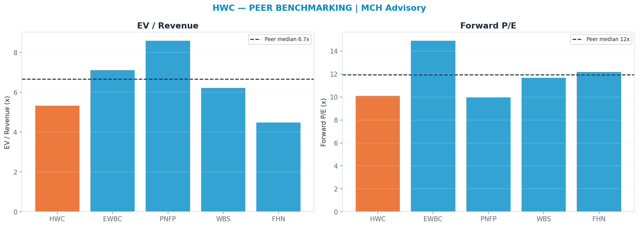 Cross-sectional peer benchmarking. Peer-median fwd P/E 11.925x → $91.35; EV/Rev re-rate → <img src=
