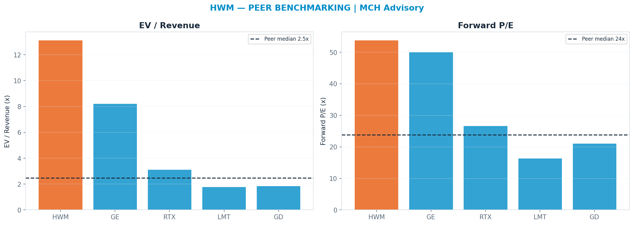 Cross-sectional peer benchmarking. Peer-median fwd P/E 23.825000000000003x → <img src=