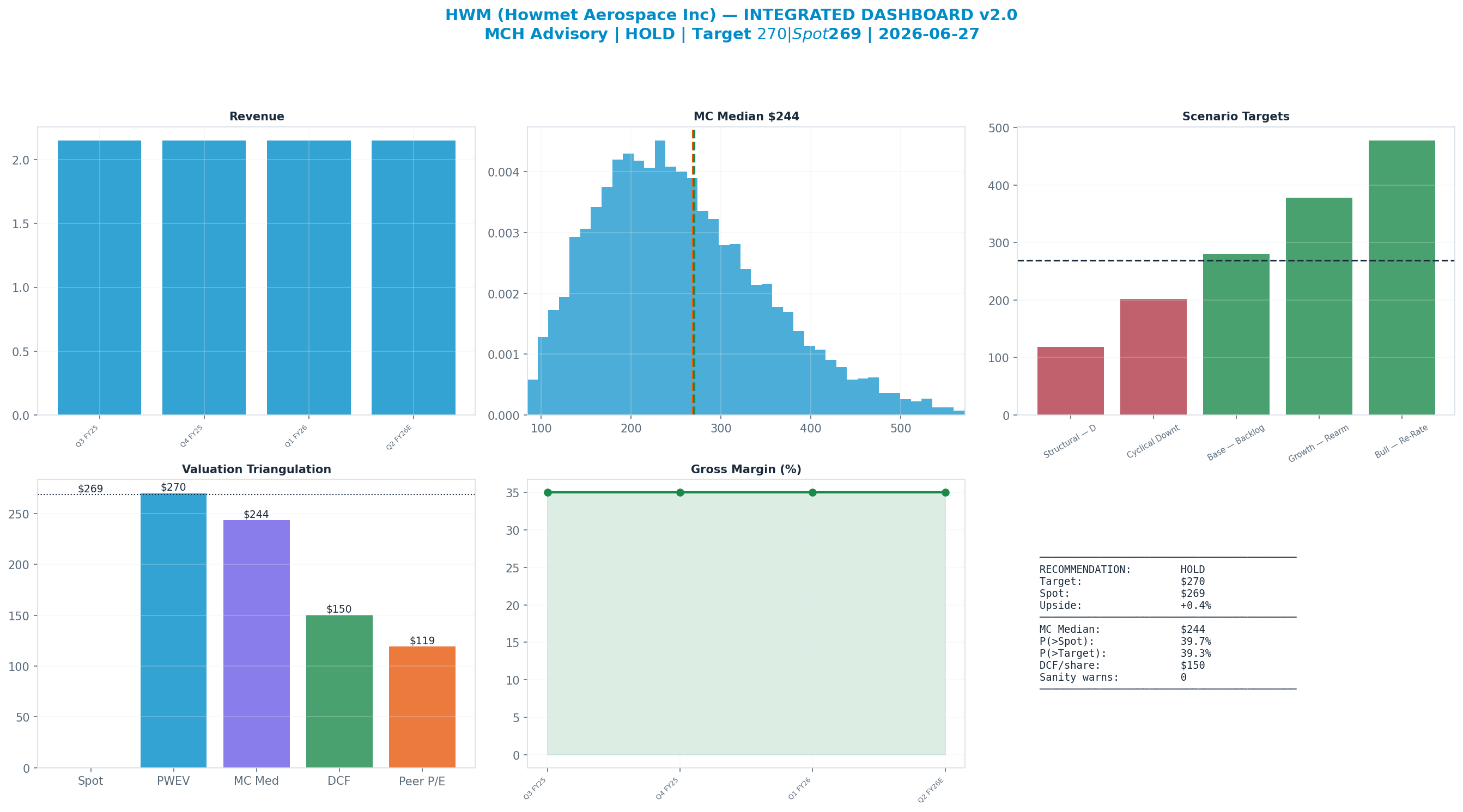 Integrated dashboard. The five valuation anchors bracket the $269 spot from <img src=