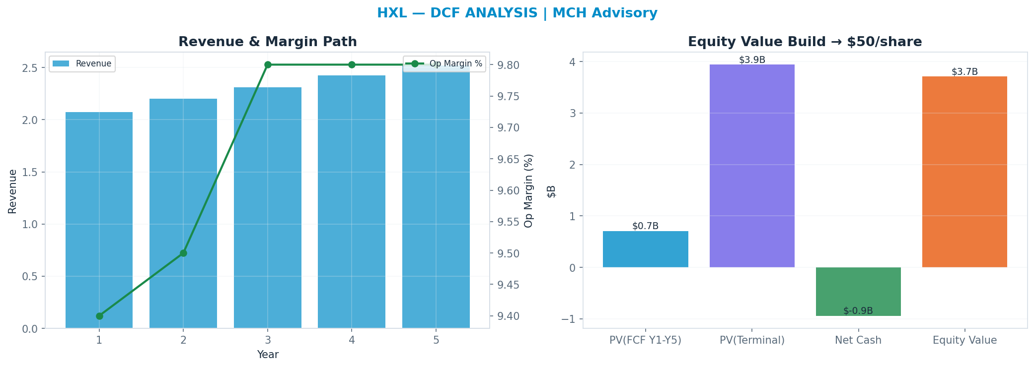 Independent DCF. WACC 8.5%, 30x terminal → $50.13.