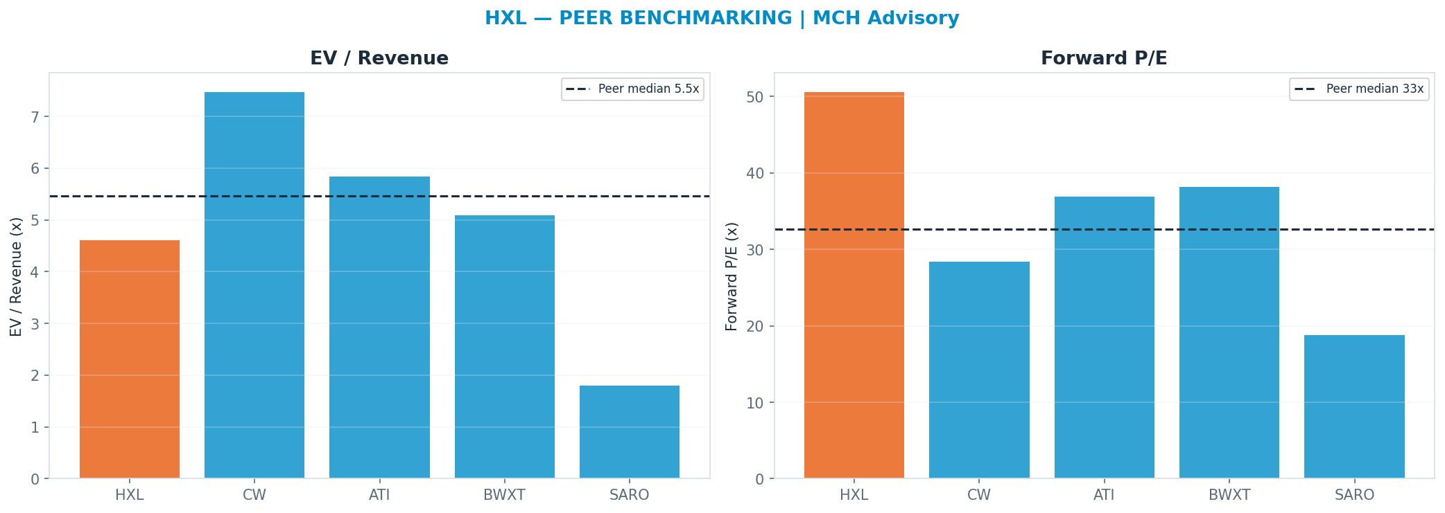 Cross-sectional peer benchmarking. Peer-median fwd P/E 32.655x → —; EV/Rev re-rate → <img src=