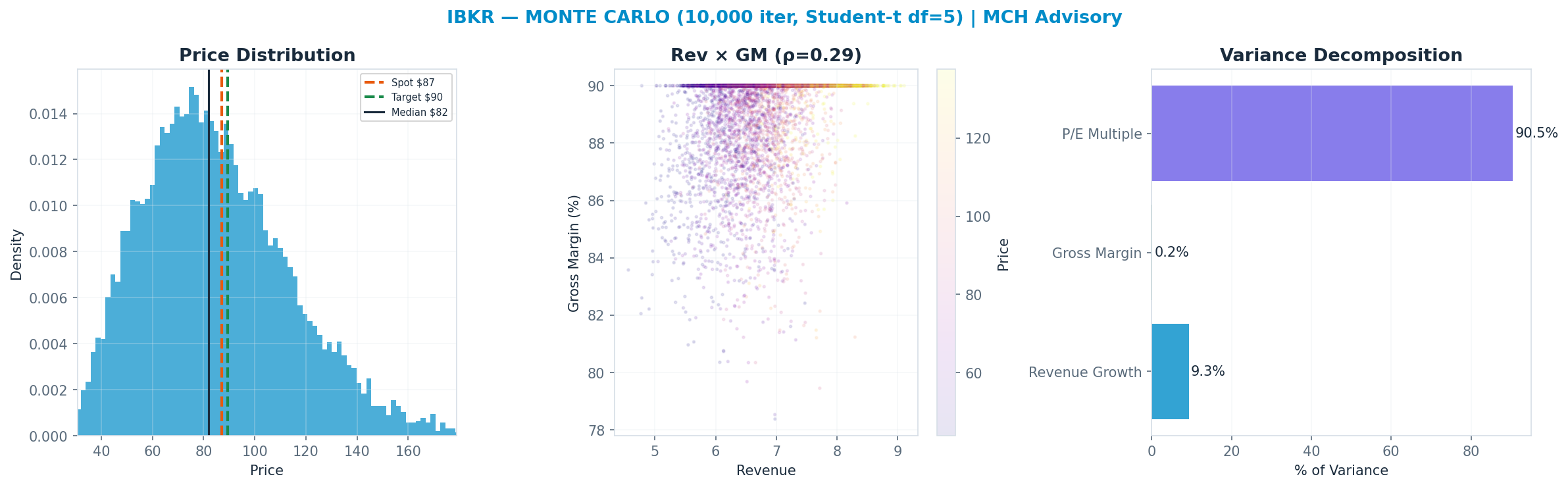 Monte Carlo distribution. Median $82; P(price > current) 43%. P10–P90: $50–<img src=