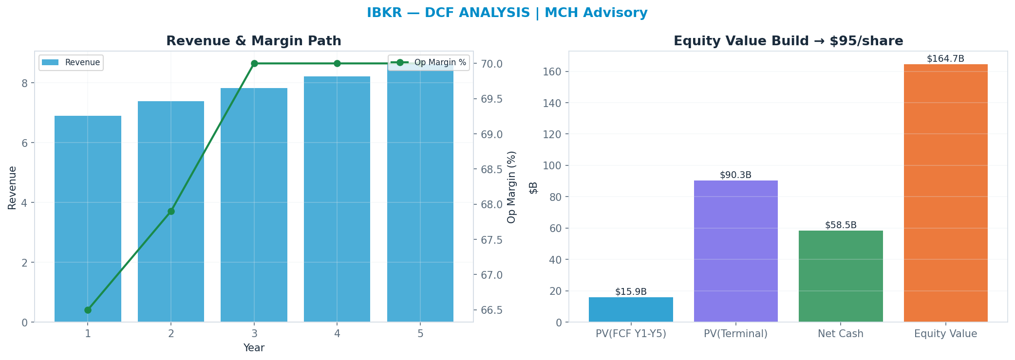 Independent DCF. WACC 9.0%, 30x terminal → $95.