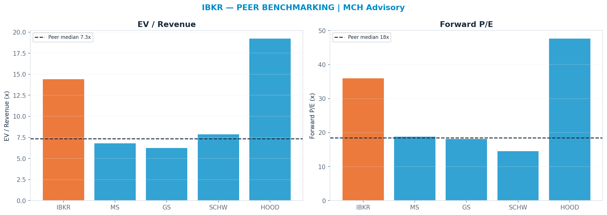 Cross-sectional peer benchmarking. Peer-median fwd P/E 18.42x → $45; EV/Rev re-rate → $61.