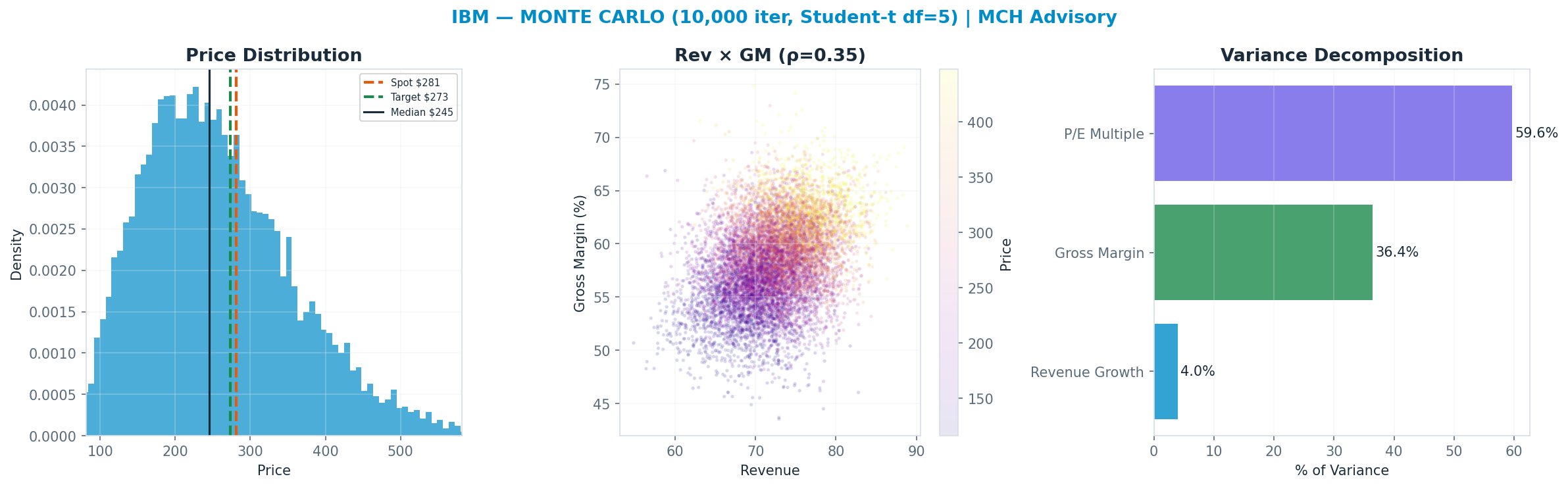 Monte Carlo distribution. Median $245; P(price > current) 36%. P10–P90: <img src=