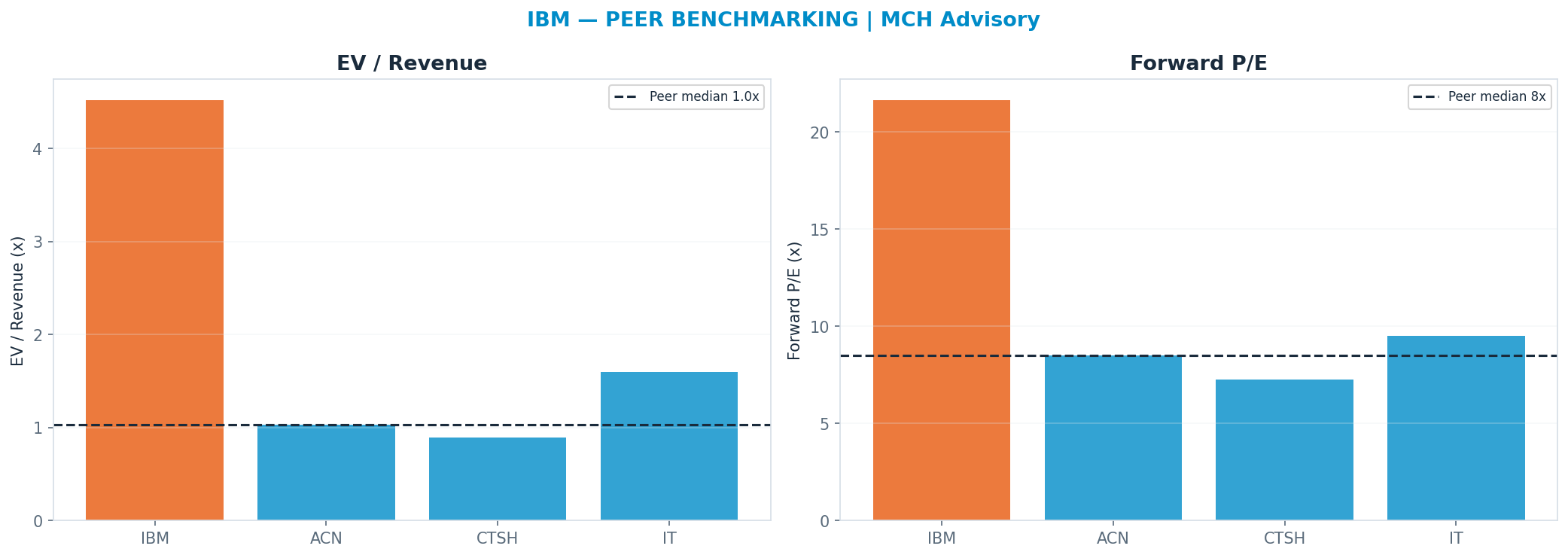 Cross-sectional peer benchmarking. Peer-median fwd P/E 8.5x → <img src=