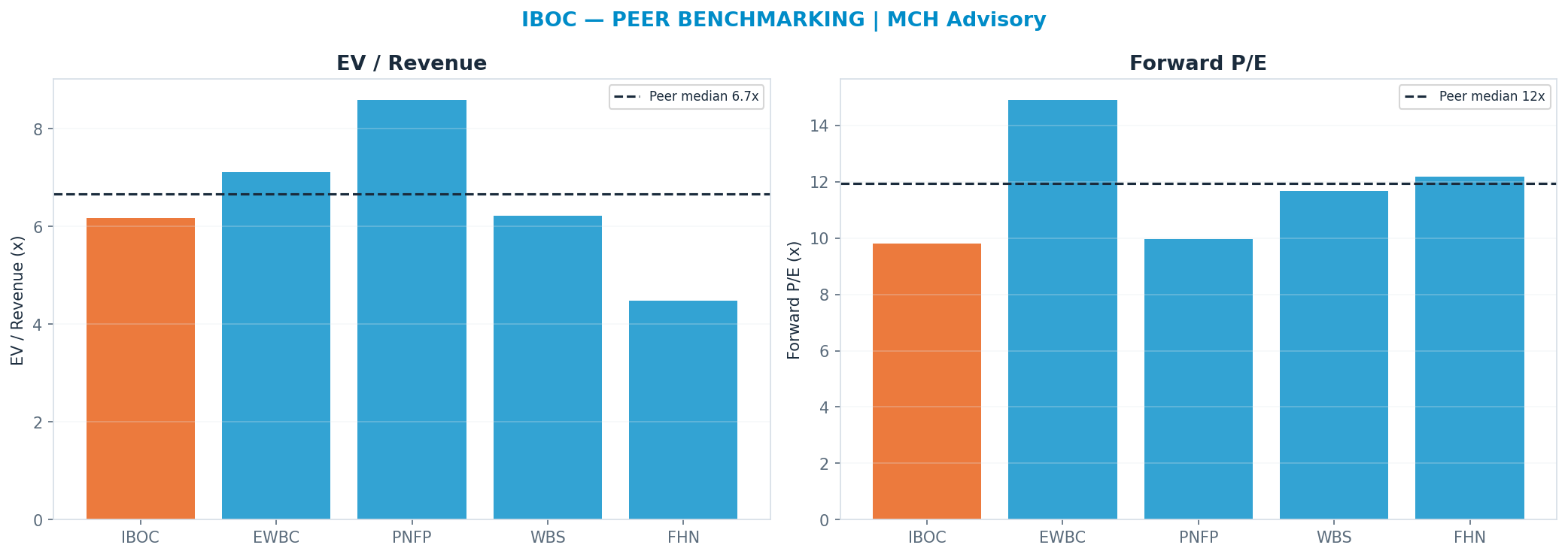 Cross-sectional peer benchmarking. Peer-median fwd P/E 11.925x → $92.54; EV/Rev re-rate → $82.41.