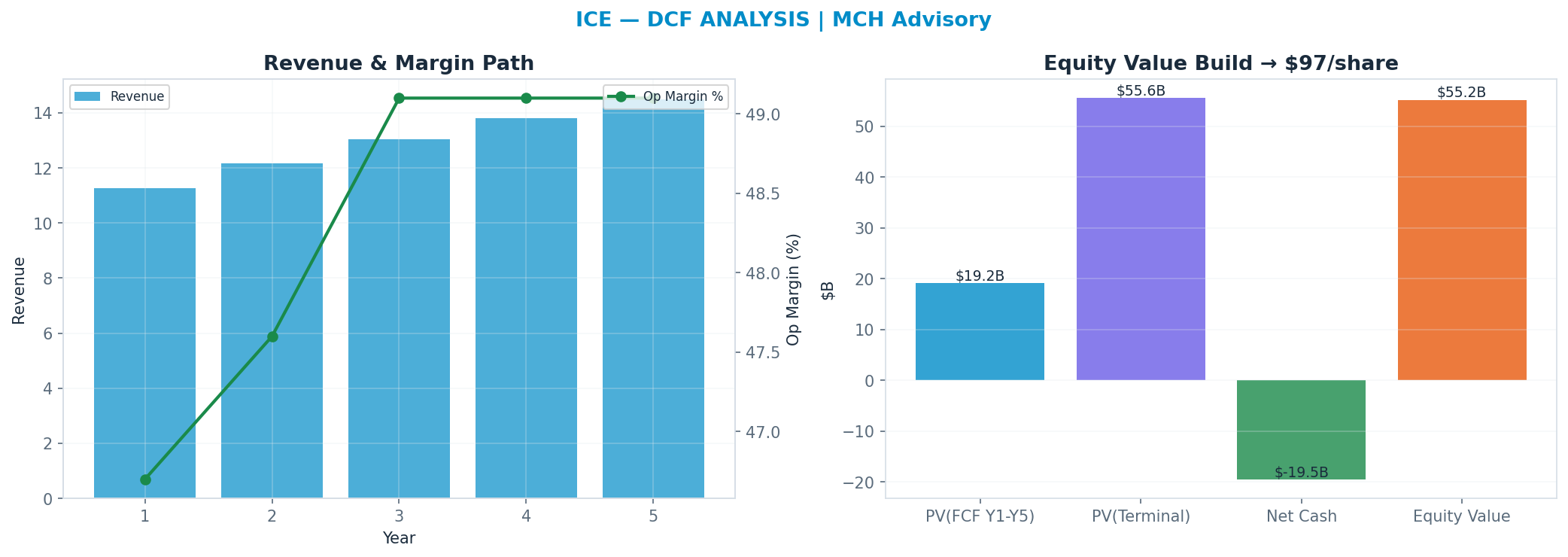 Independent DCF. WACC 8.5%, 15x terminal → $97.