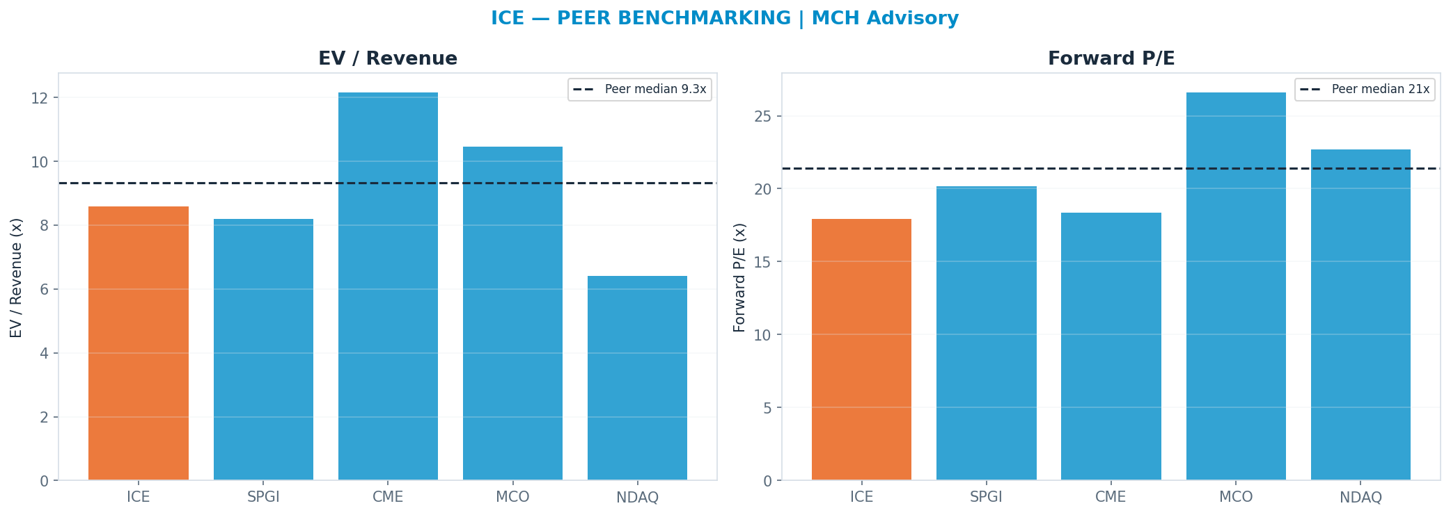 Cross-sectional peer benchmarking. Peer-median fwd P/E 21.42x → <img src=