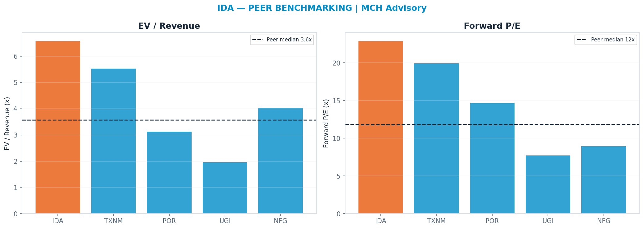Cross-sectional peer benchmarking. Peer-median fwd P/E 11.8x → —; EV/Rev re-rate → $49.31.