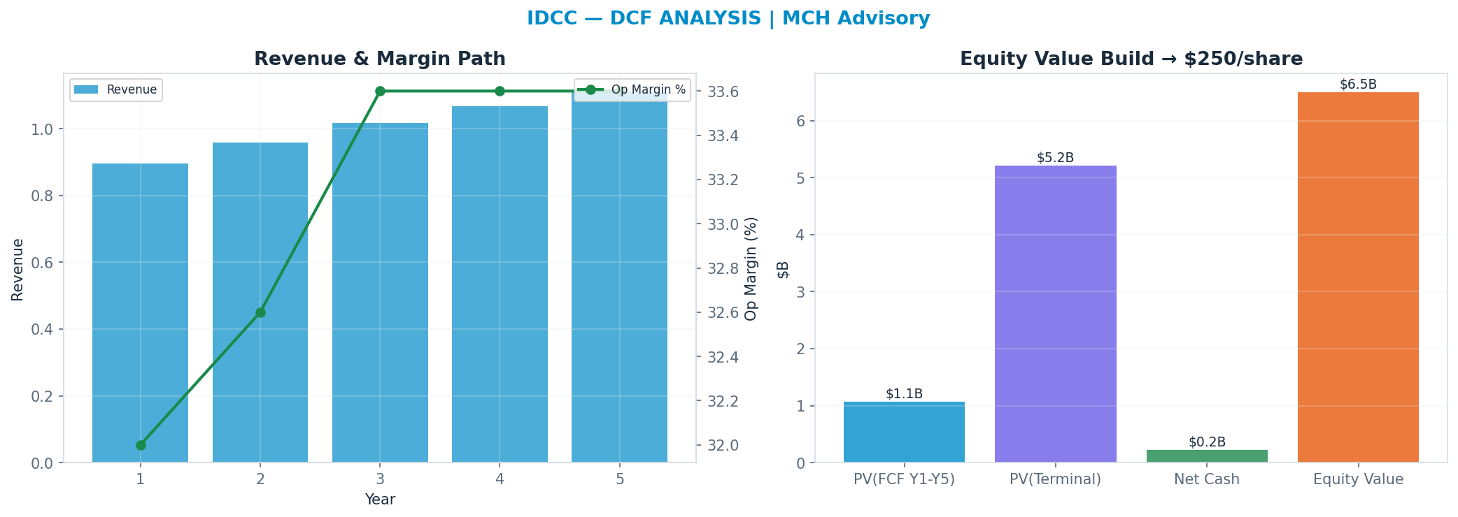 Independent DCF. WACC 9.0%, 26x terminal → $250.