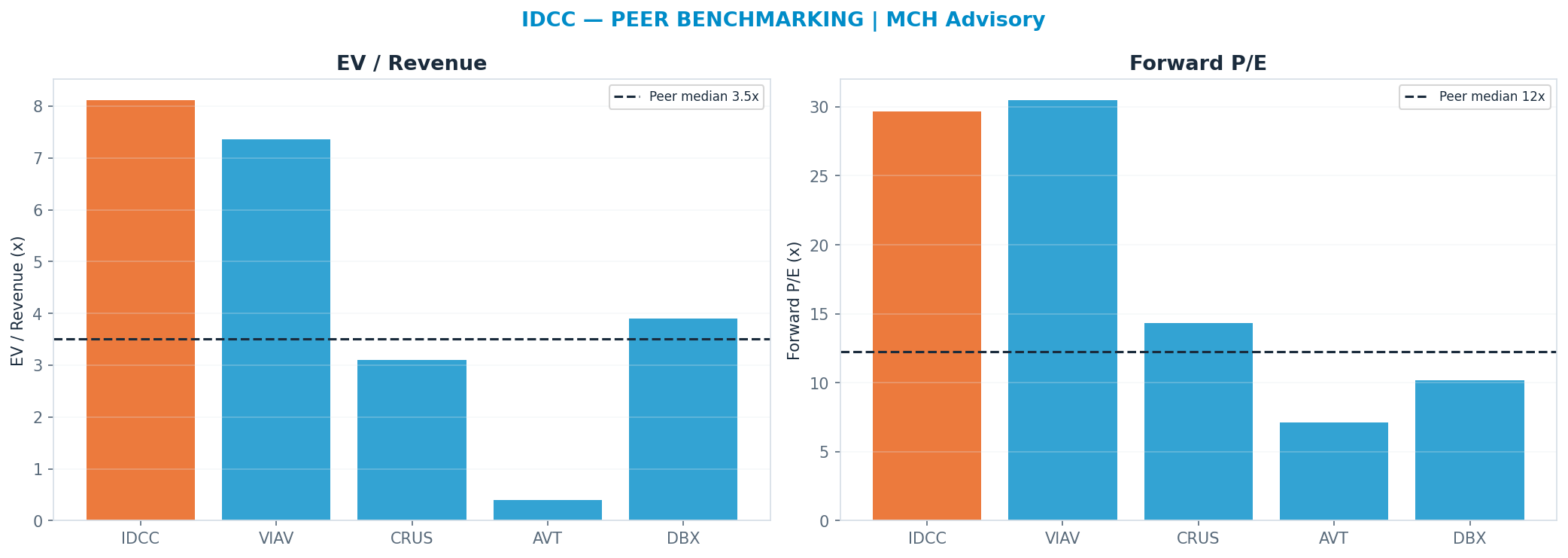 Cross-sectional peer benchmarking. Peer-median fwd P/E 12.265x → —; EV/Rev re-rate → <img src=