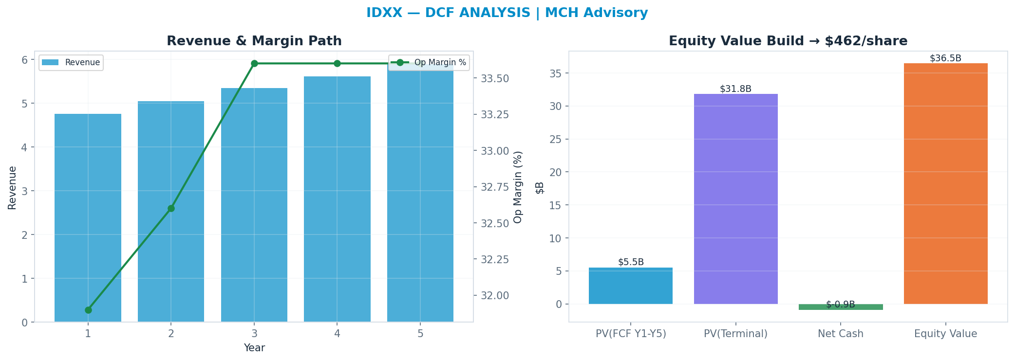 Independent DCF. WACC 8.0%, 30x terminal → $462.